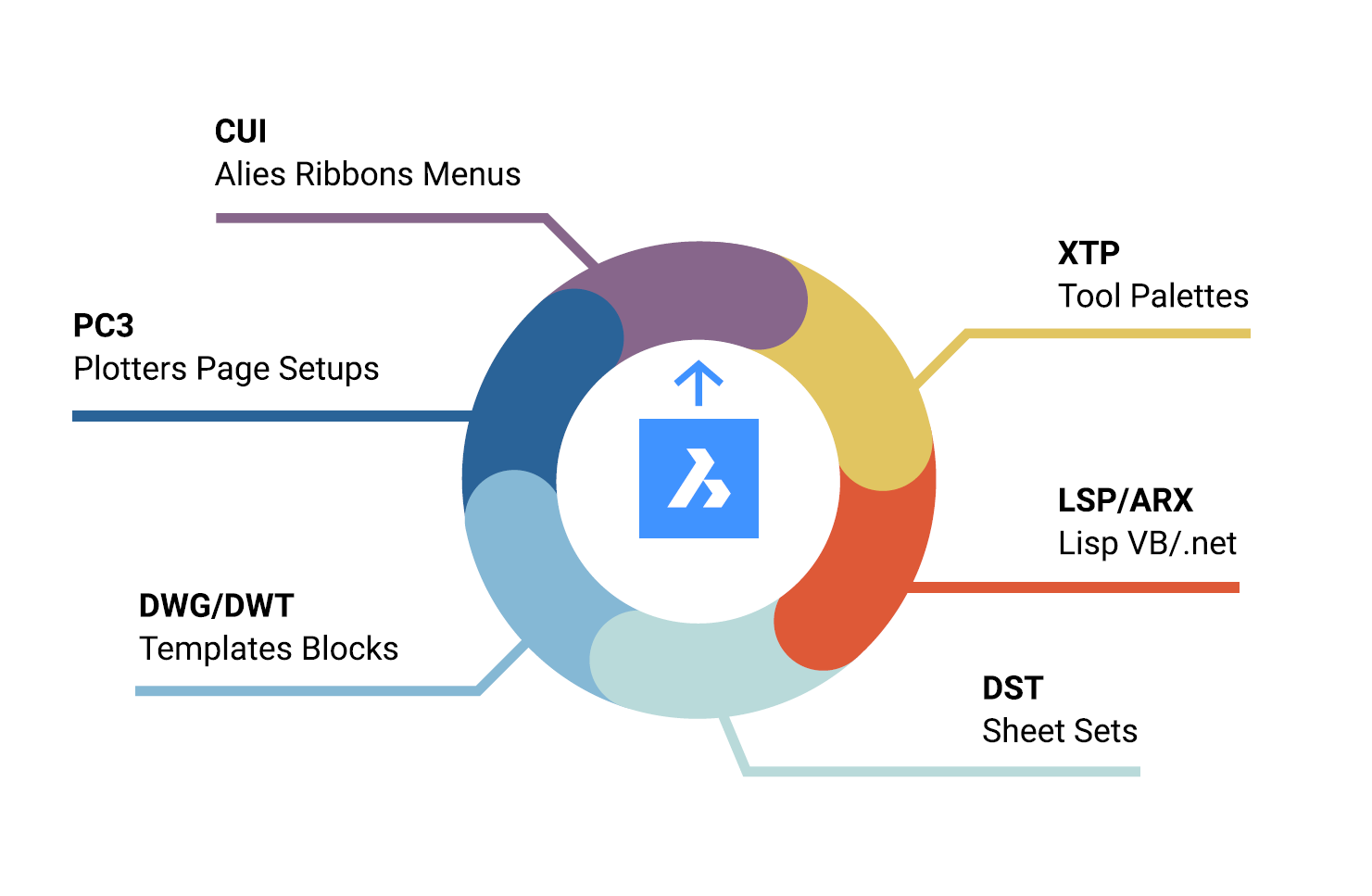 AutoCAD to BricsCAD Migration